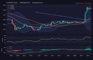 ETH/USDT 日線技術分析(SMA/布林/RSI/MACD)|Binance