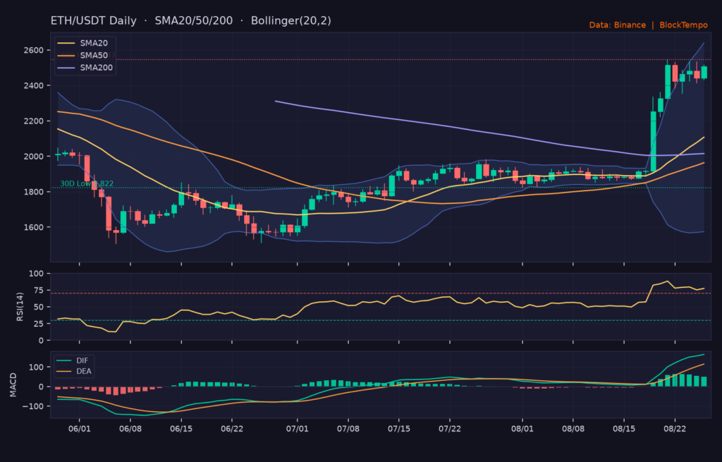 ETH/USDT 日線技術分析（SMA/布林/RSI/MACD）｜Binance