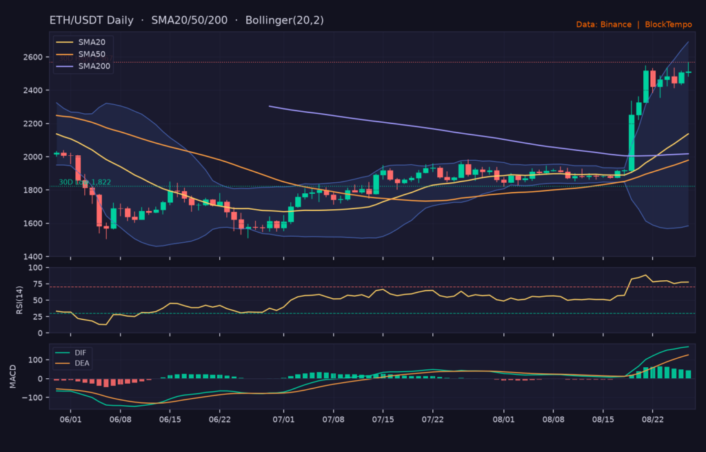 ETH/USDT 日線技術分析(SMA/布林/RSI/MACD)|Binance