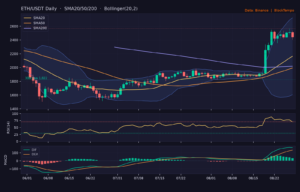 ETH/USDT 日線技術分析(SMA/布林/RSI/MACD)|Binance