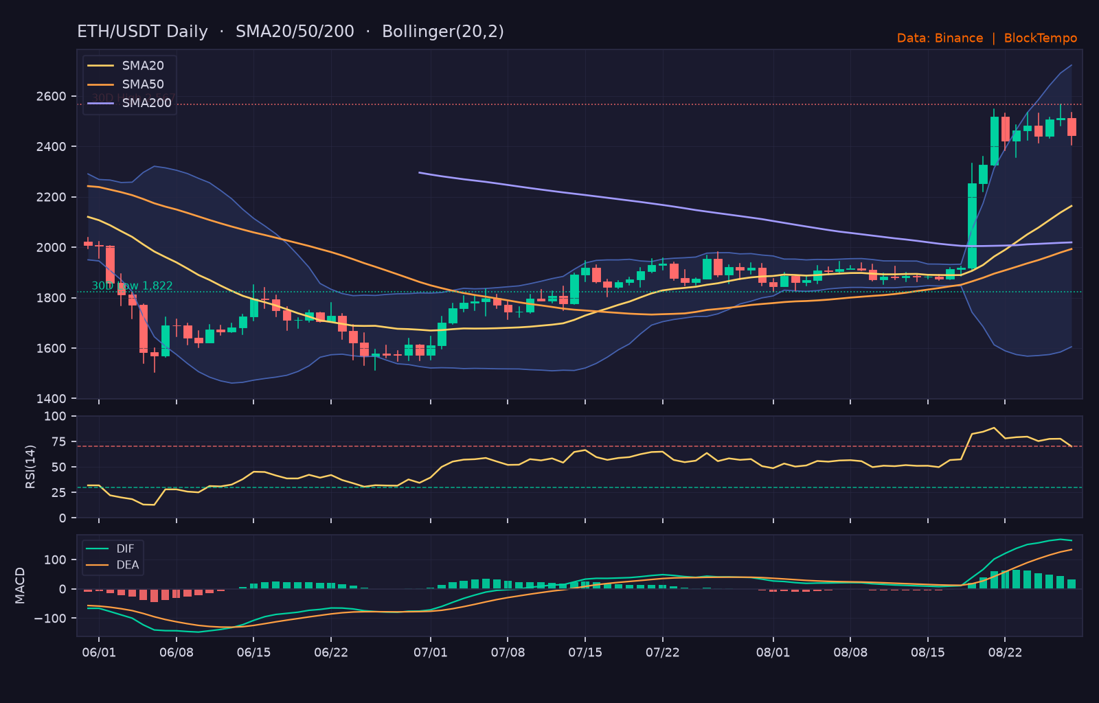 ETH/USDT 日線技術分析(SMA/布林/RSI/MACD)|Binance