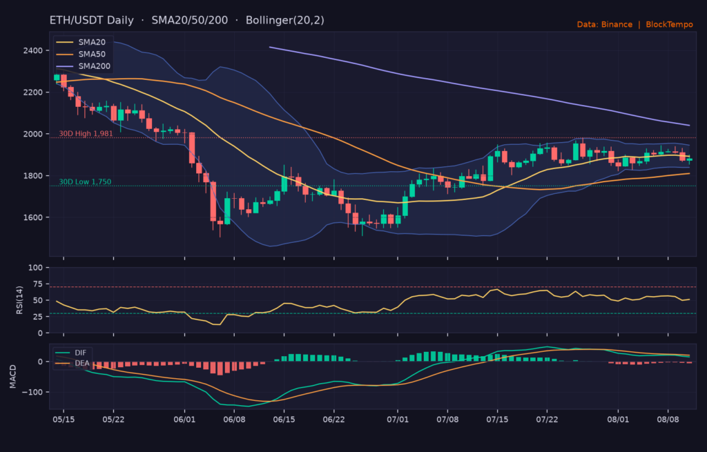 ETH_ta-6 | 動區動趨-最具影響力的區塊鏈新聞媒體 ETH/USDT 日線技術分析(SMA/布林/RSI/MACD)|Binance