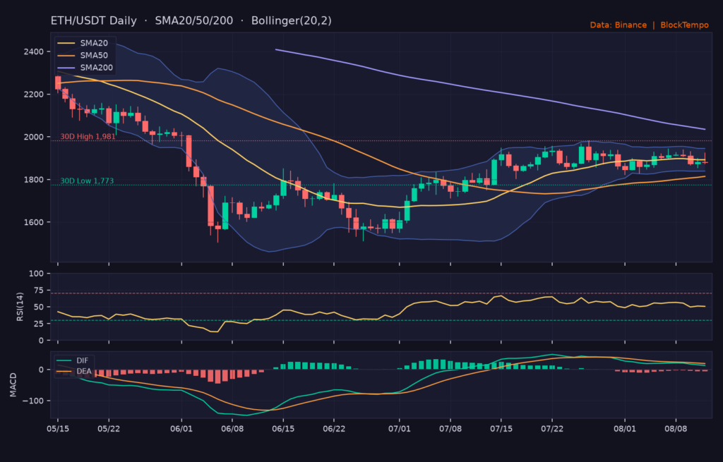 ETH/USDT 日線技術分析（SMA/布林/RSI/MACD）｜Binance