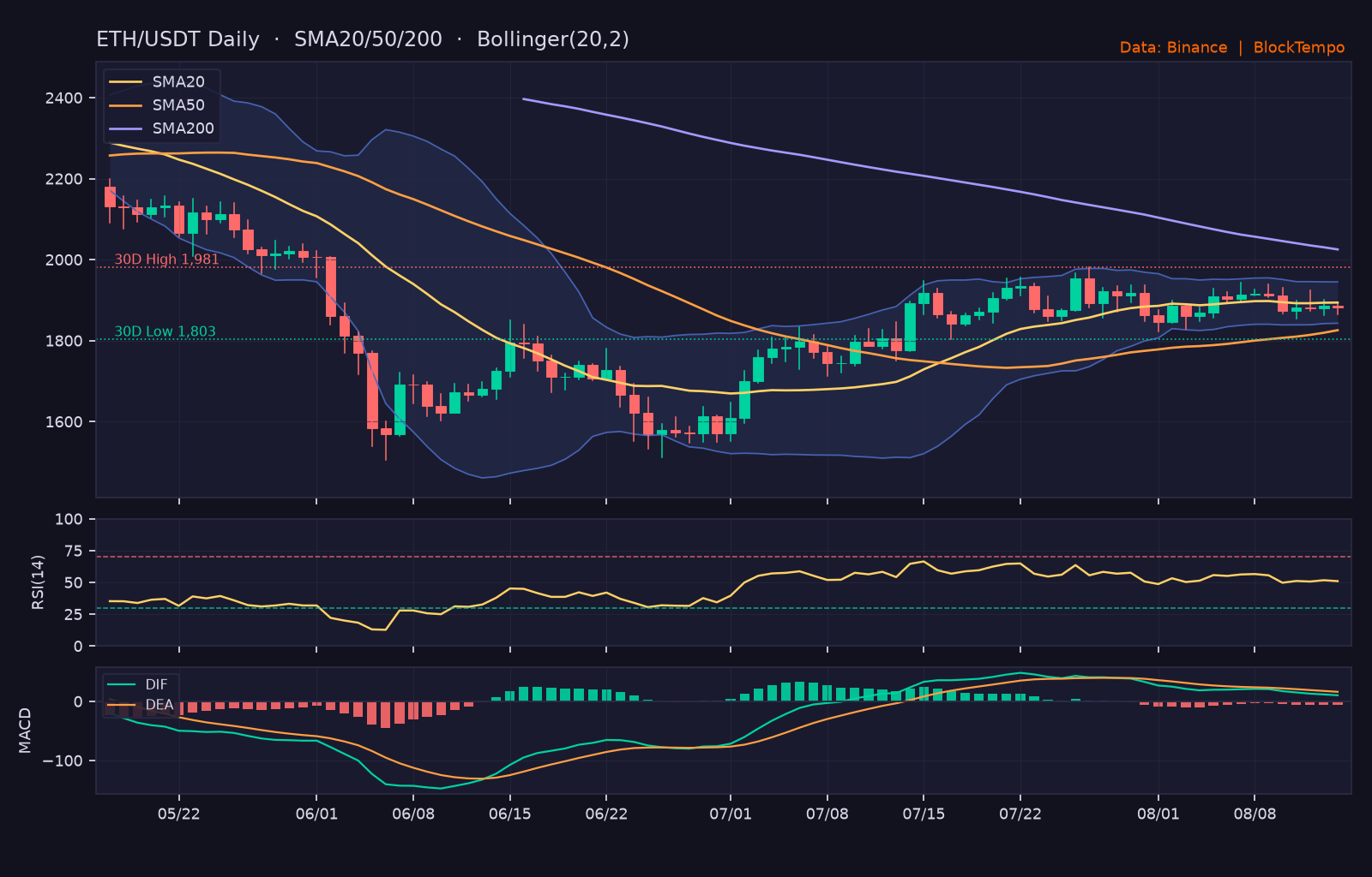 ETH_ta-9 | 動區動趨-最具影響力的區塊鏈新聞媒體 ETH/USDT 日線技術分析(SMA/布林/RSI/MACD)|Binance