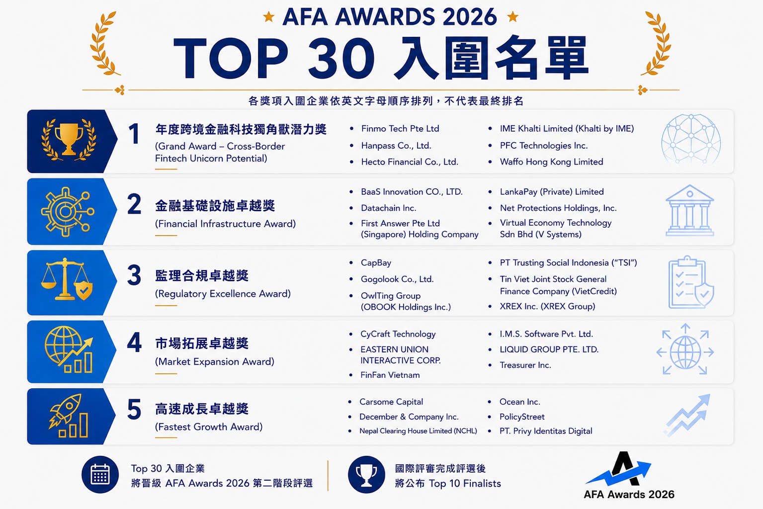 AFA Awards 2026 TOP 30 入圍名單