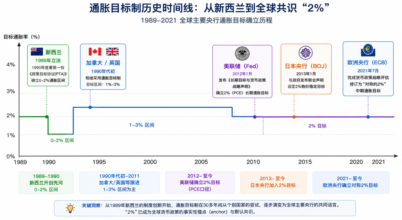 通膨目標制歷史時間線：從紐西蘭到全球共識「2%」