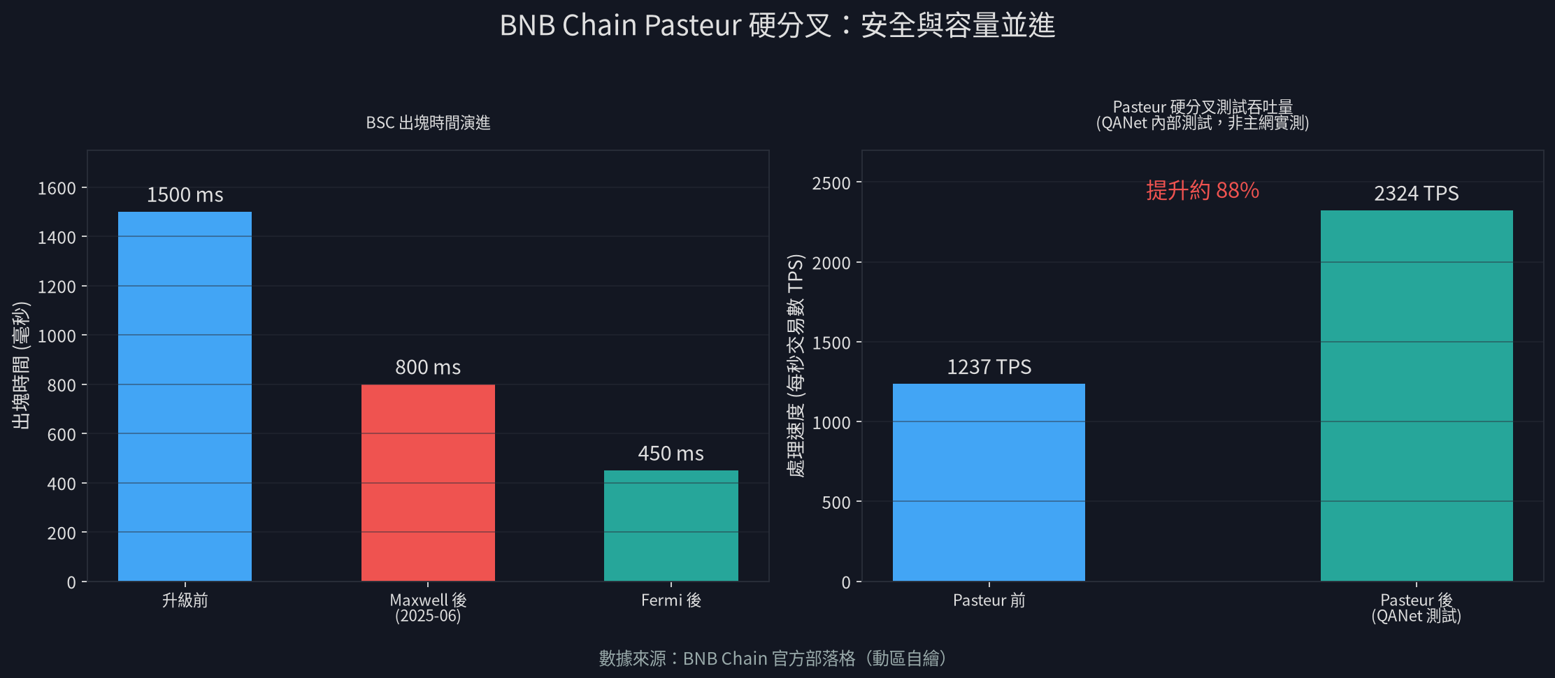 BNB Chain Pasteur 硬分叉測試吞吐量