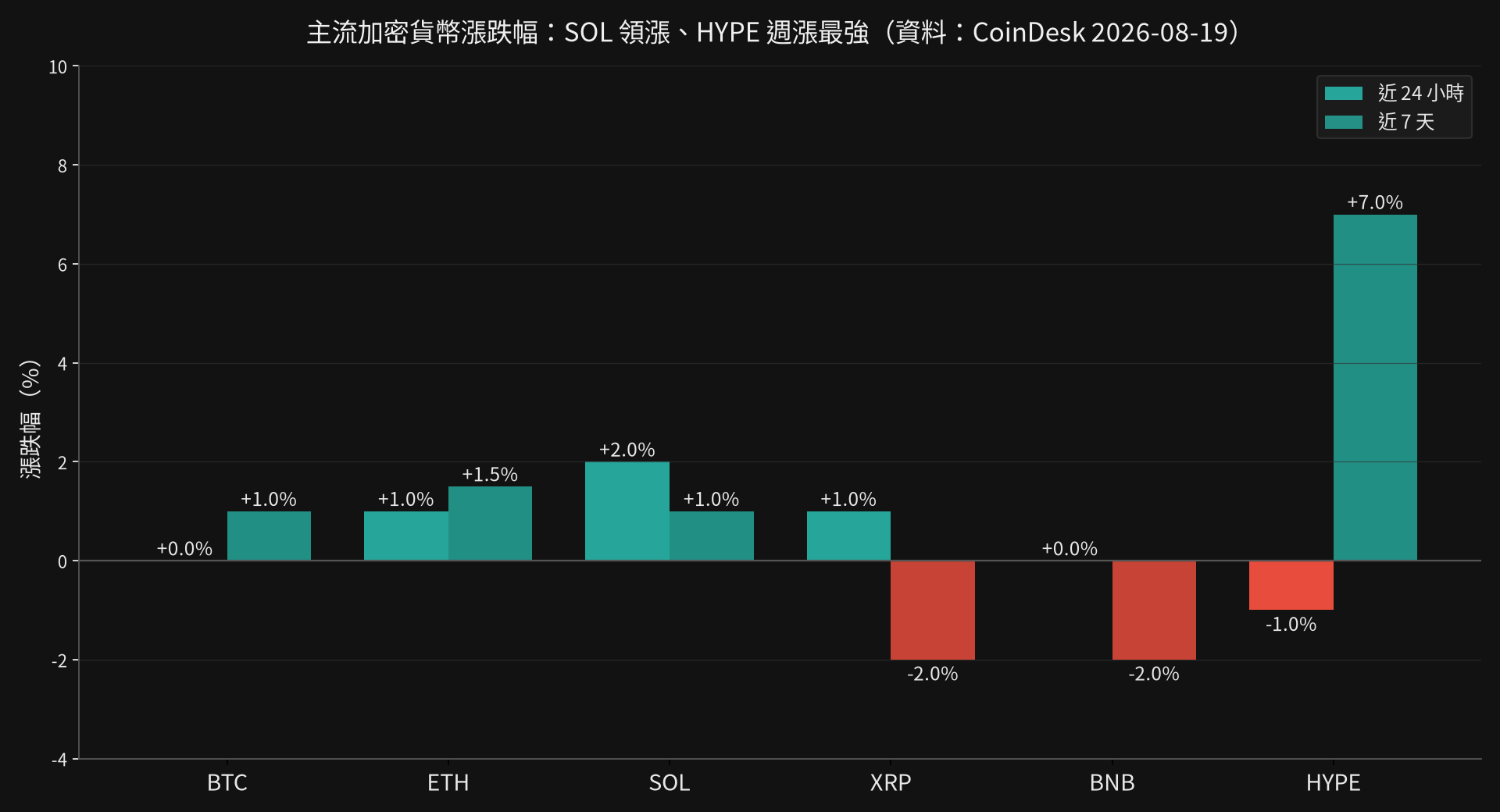 主流加密貨幣24小時與7天漲跌幅圖表