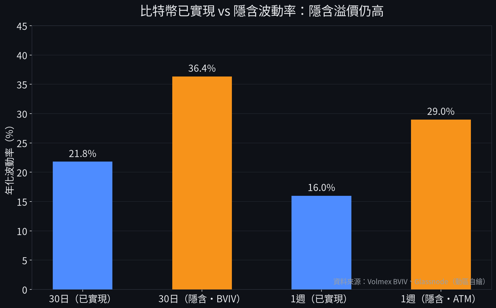 比特幣已實現 vs 隱含波動率(動區自繪)