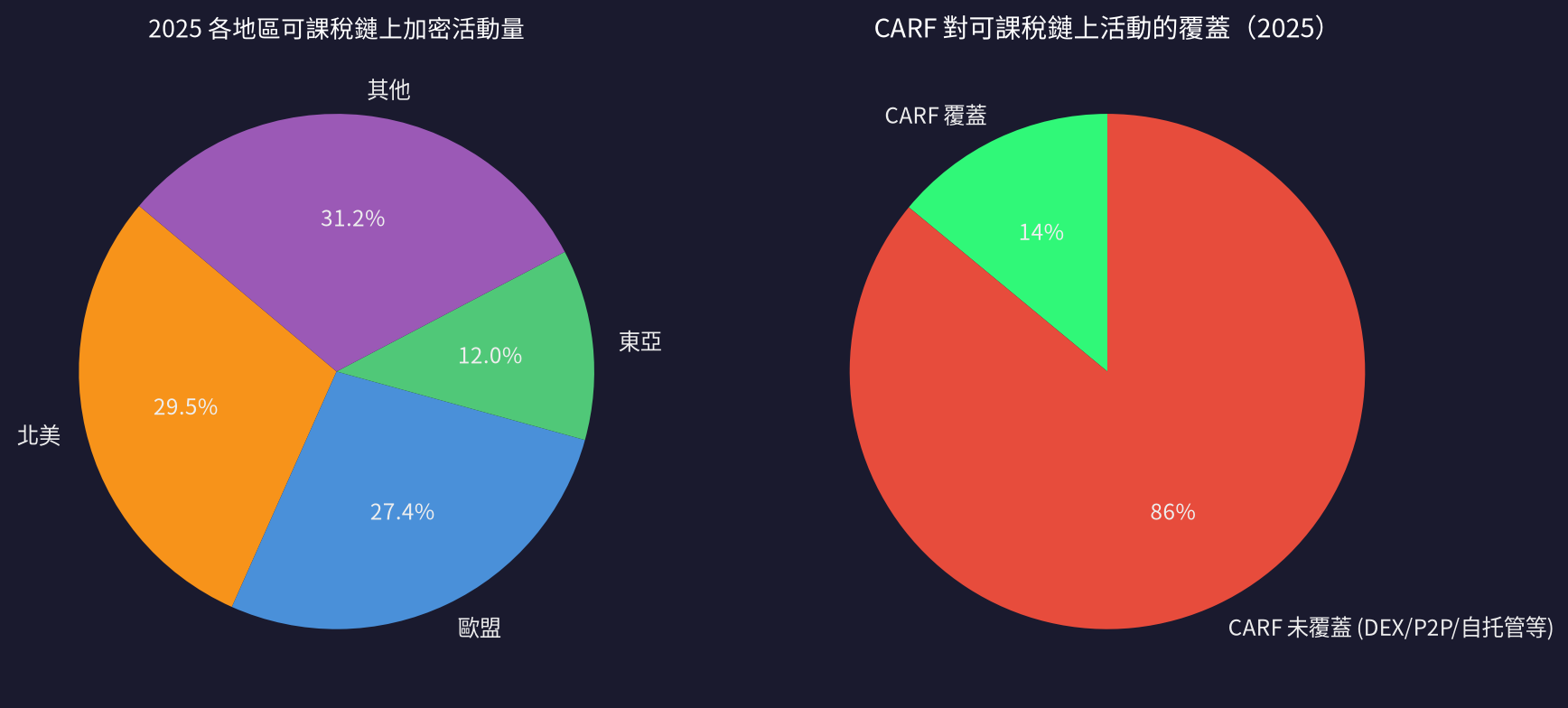 CARF 對可課稅鏈上資產覆蓋情形(動區自繪)