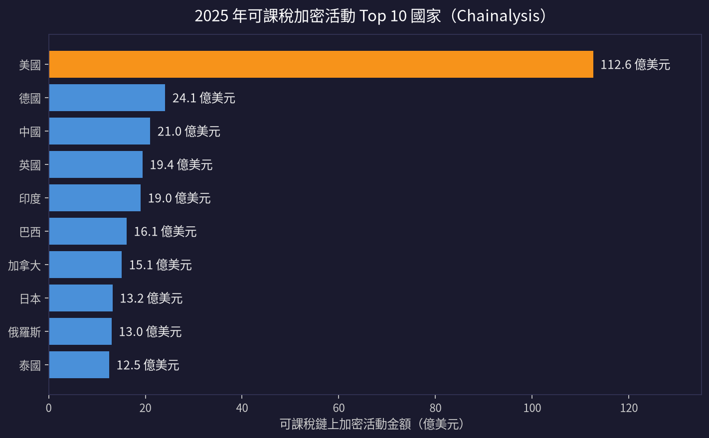 2025年可課稅鏈上加密活動Top10國家(動區自繪)