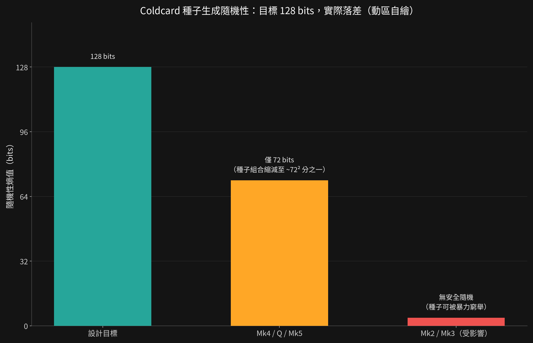 Coldcard 種子隨機性熵值比較