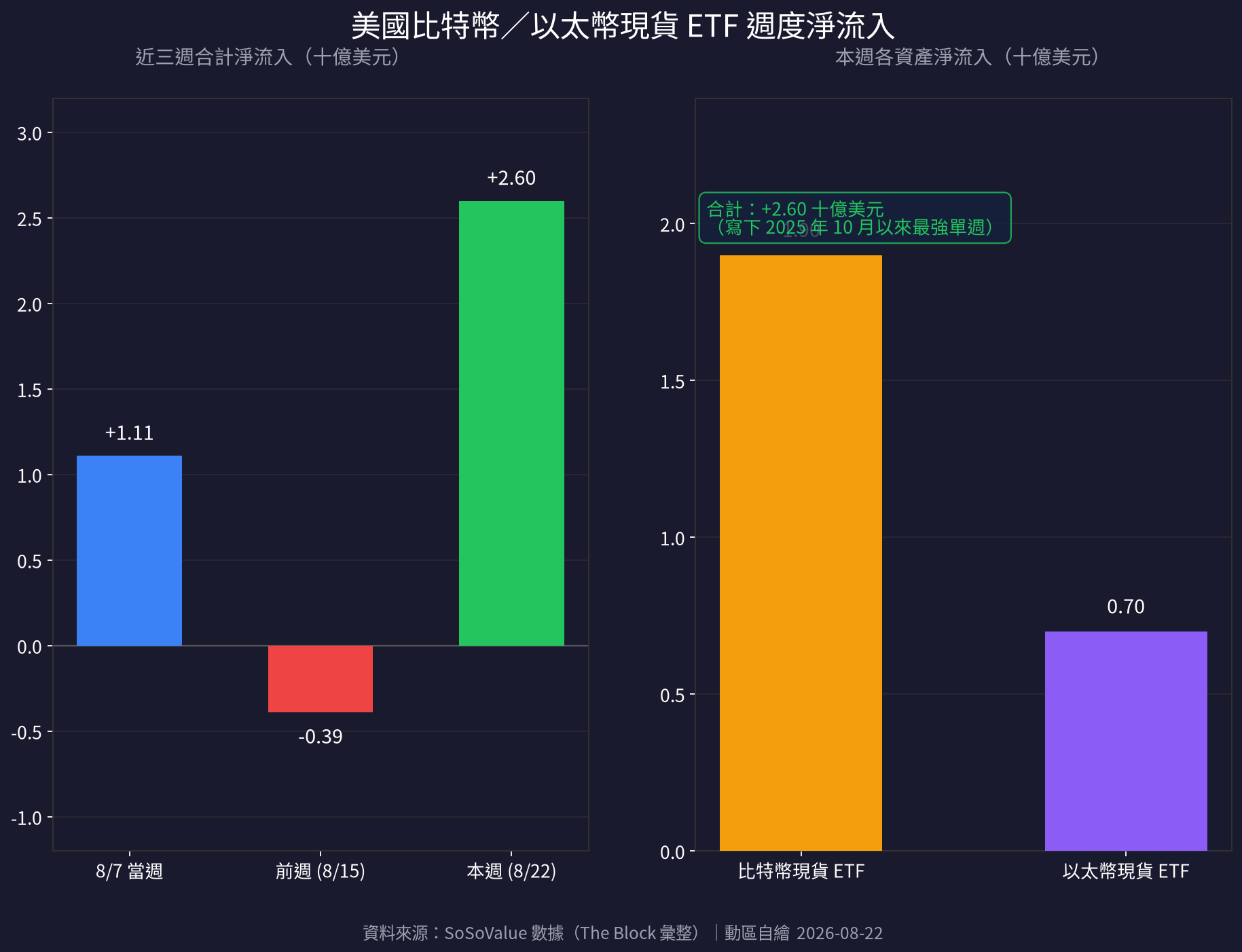 比特幣以太幣現貨ETF週度淨流入圖表