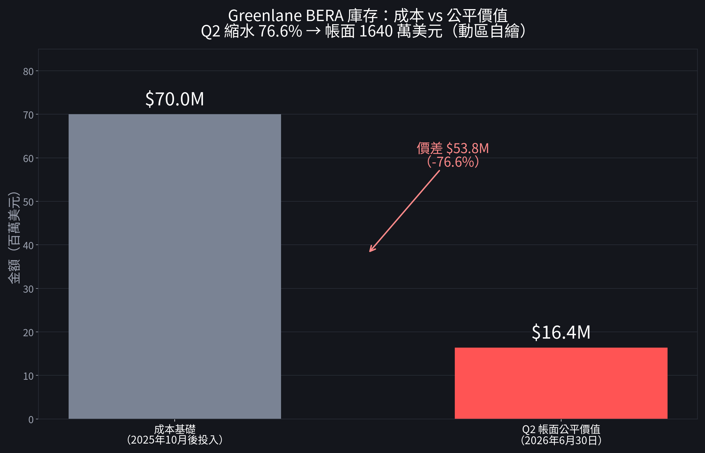 Greenlane BERA 庫存成本與公平價值對比