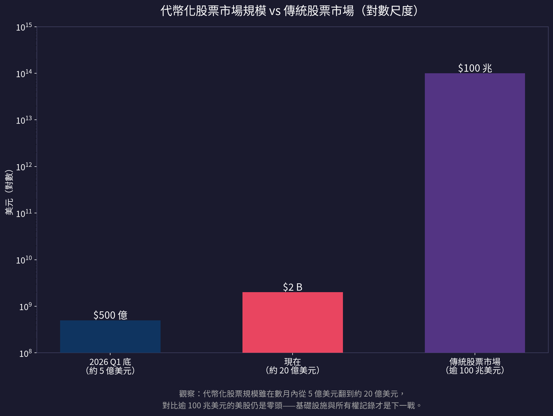 代幣化股票規模 vs 傳統股票市場(動區自繪)