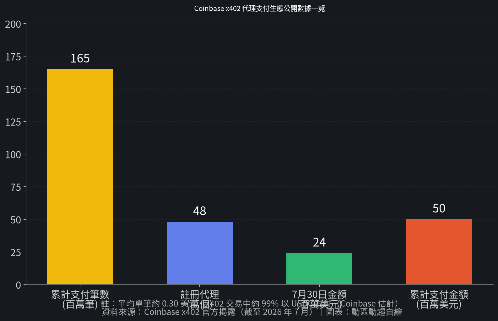 Coinbase x402 代理支付生態公開數據一覽