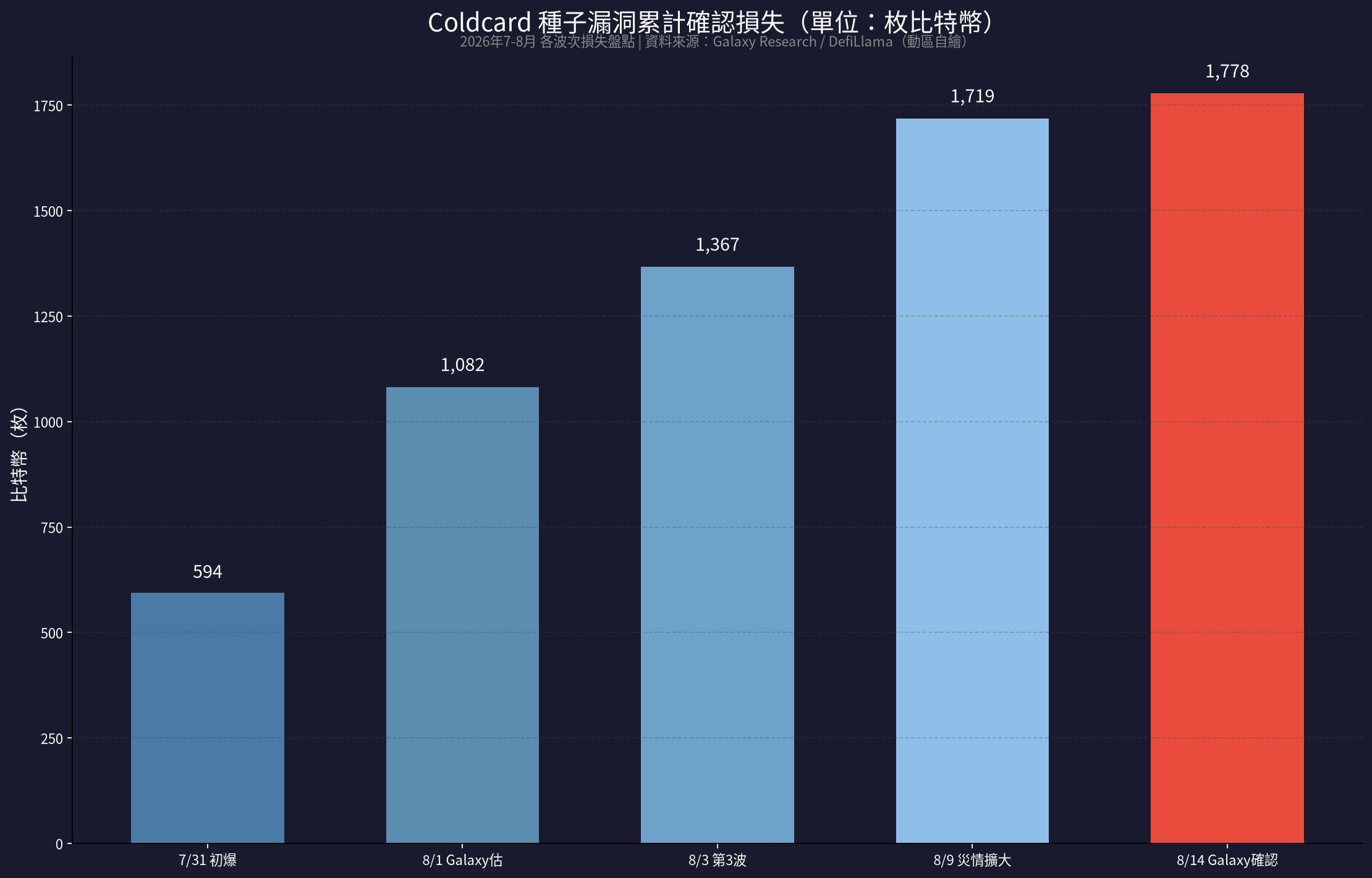 Coldcard 種子漏洞累計確認損失
