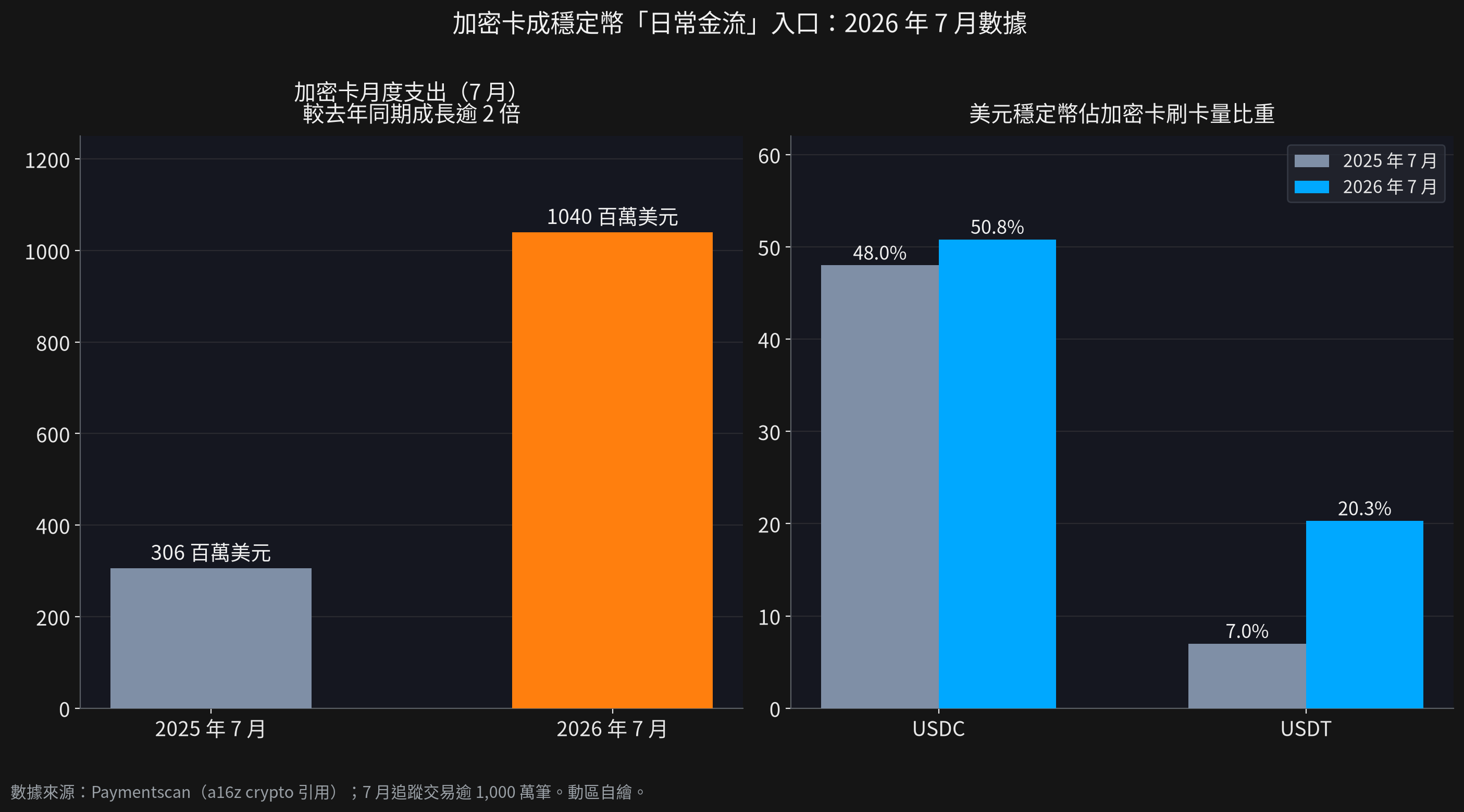 加密卡成為穩定幣日常金流入口(動區自繪)