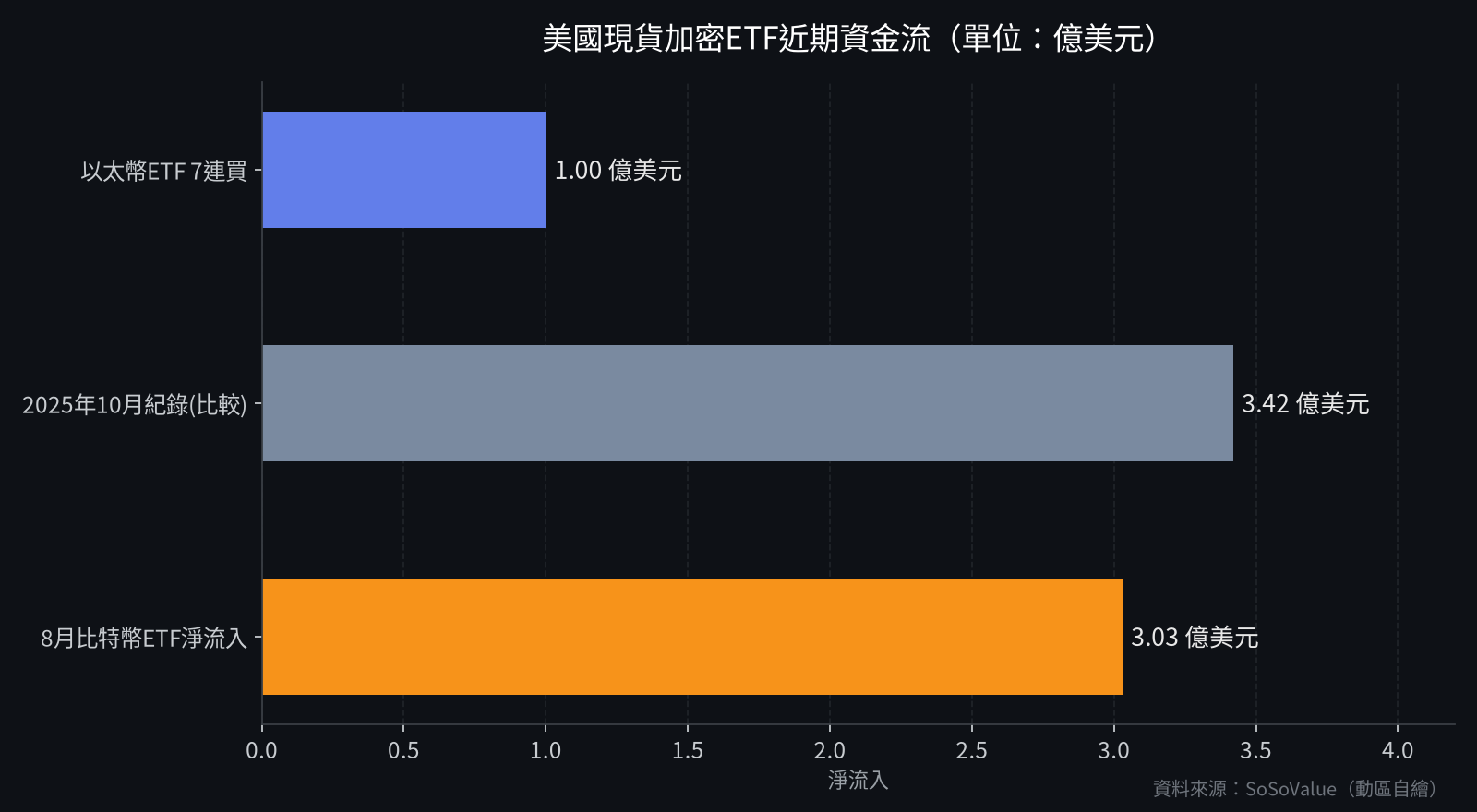 美國現貨加密ETF近期資金流