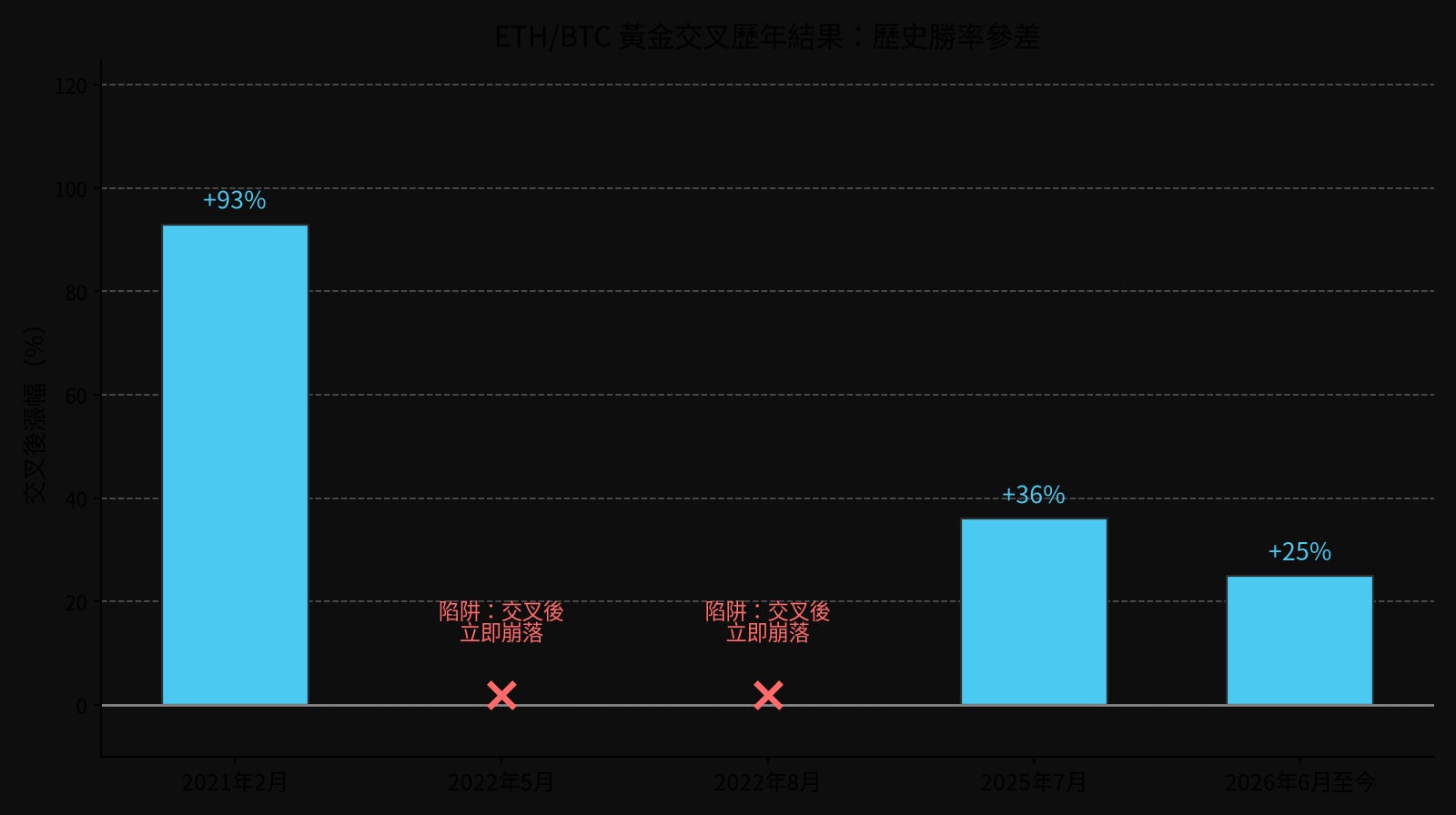 ETH/BTC 黃金交叉歷年結果