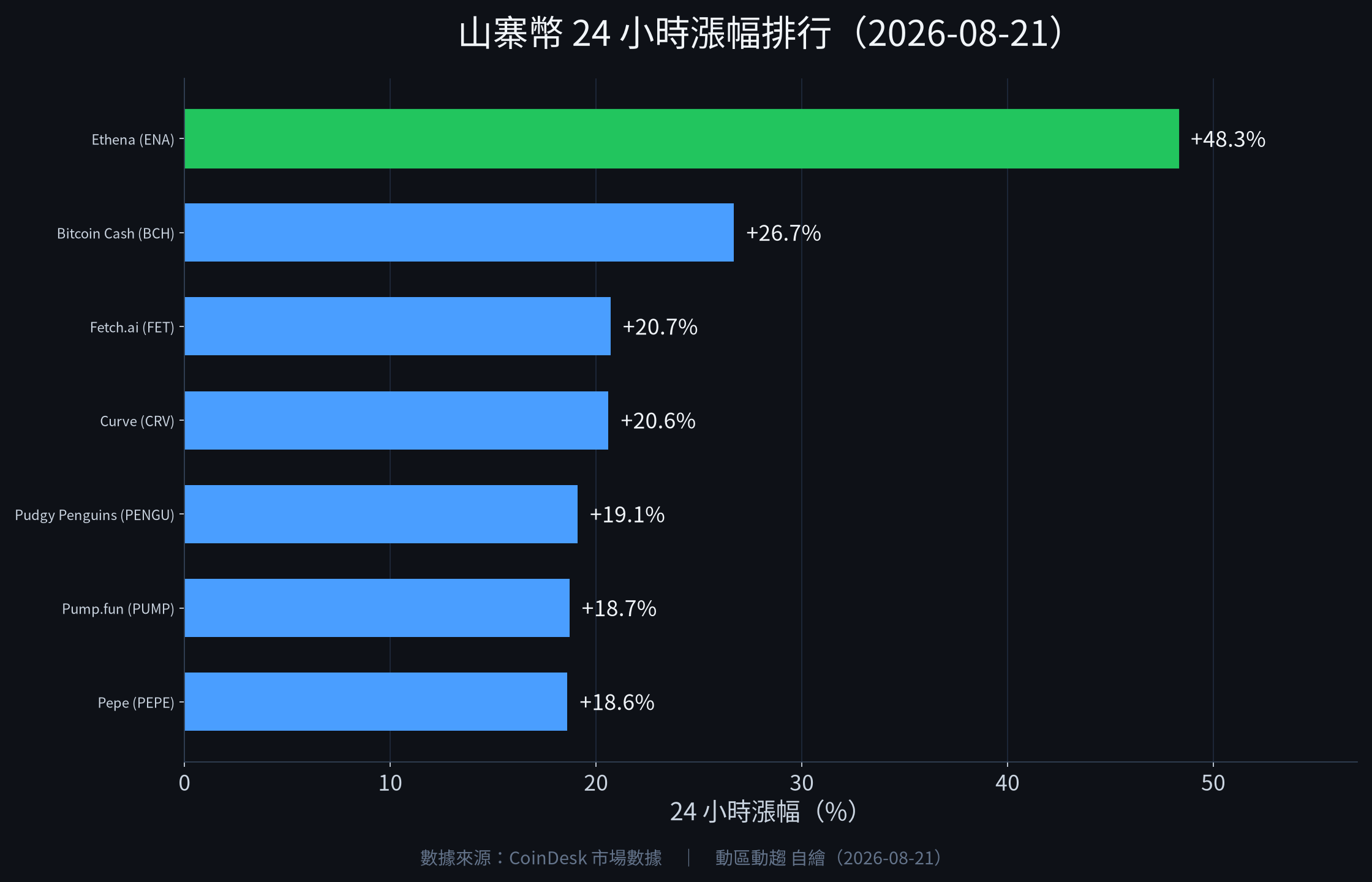 山寨幣 24 小時漲幅排行