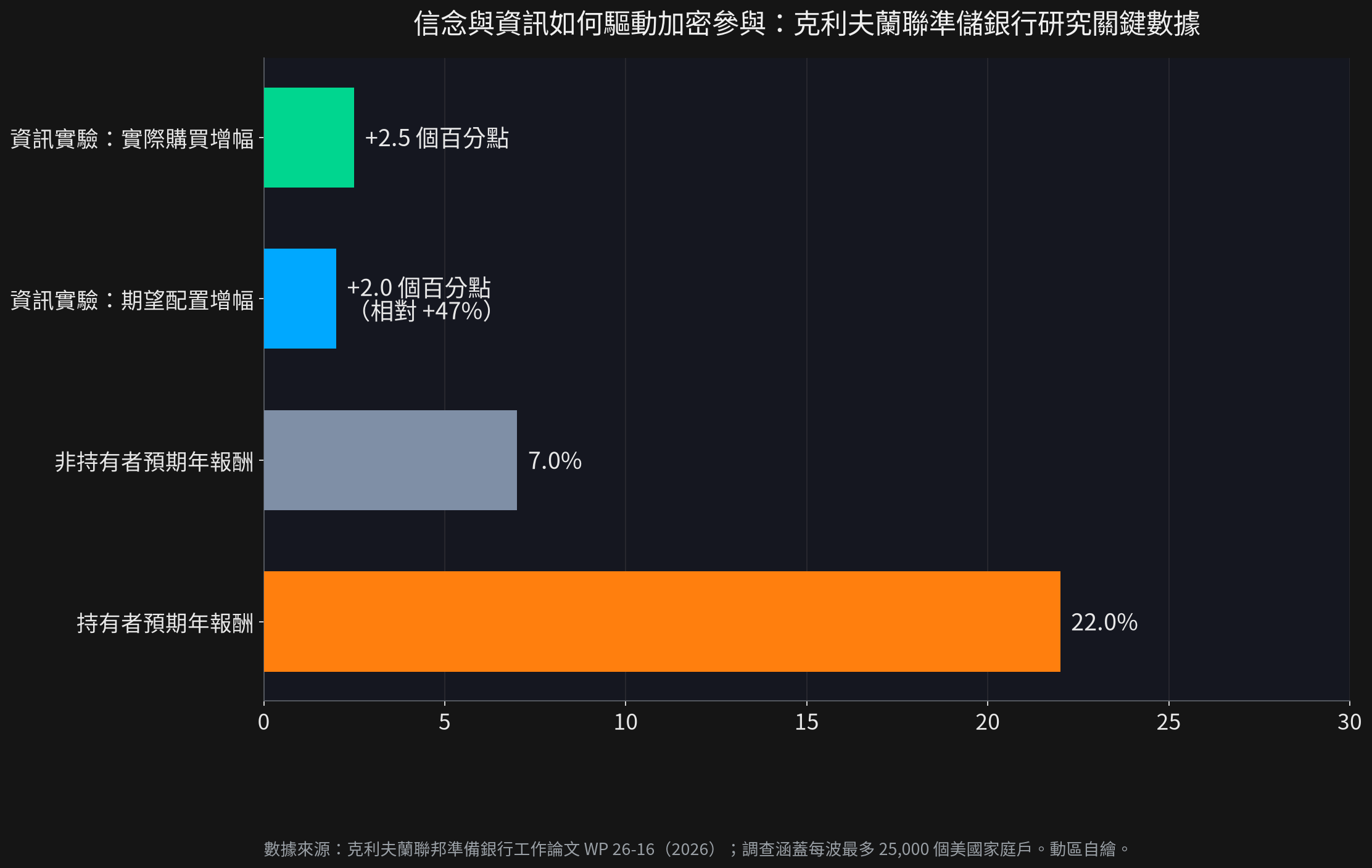 信念與資訊如何驅動加密參與（動區自繪）