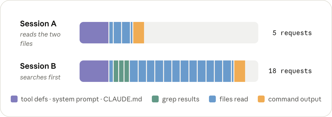 Claude Code Session A 與 Session B 的 request 數量對比