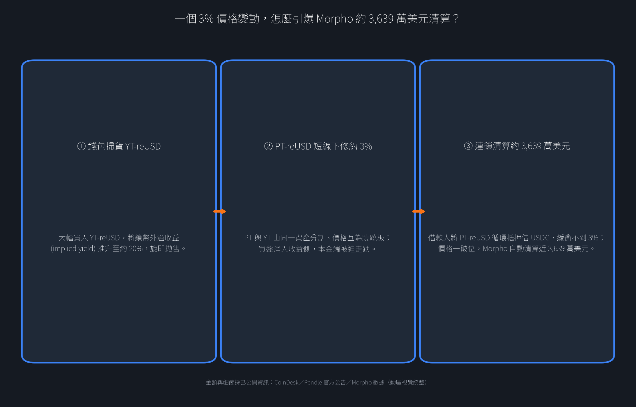 3% 價格變動引爆 Morpho 3,639 萬美元清算示意圖