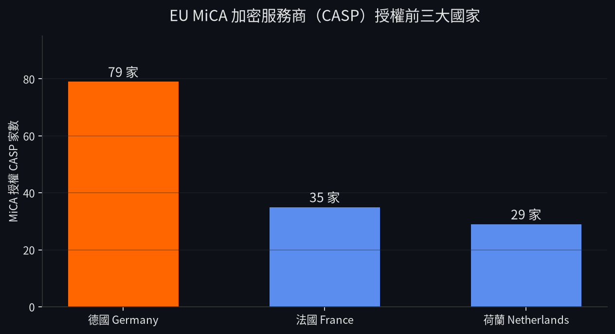 EU MiCA 加密服務商授權前三大國家