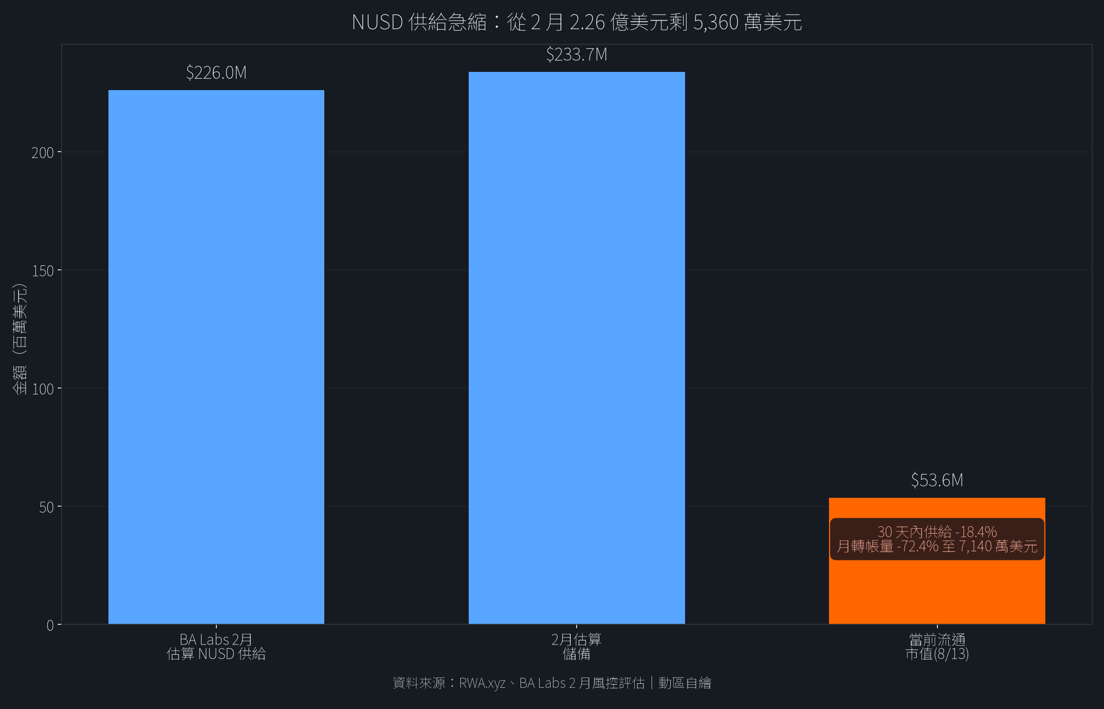 NUSD 供給急縮圖表