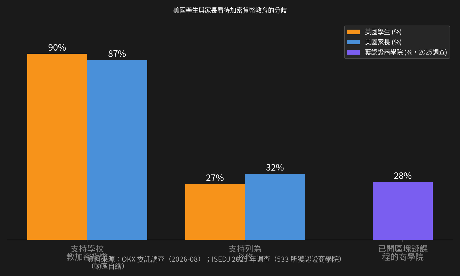 美國學生與家長看待加密貨幣教育的分歧