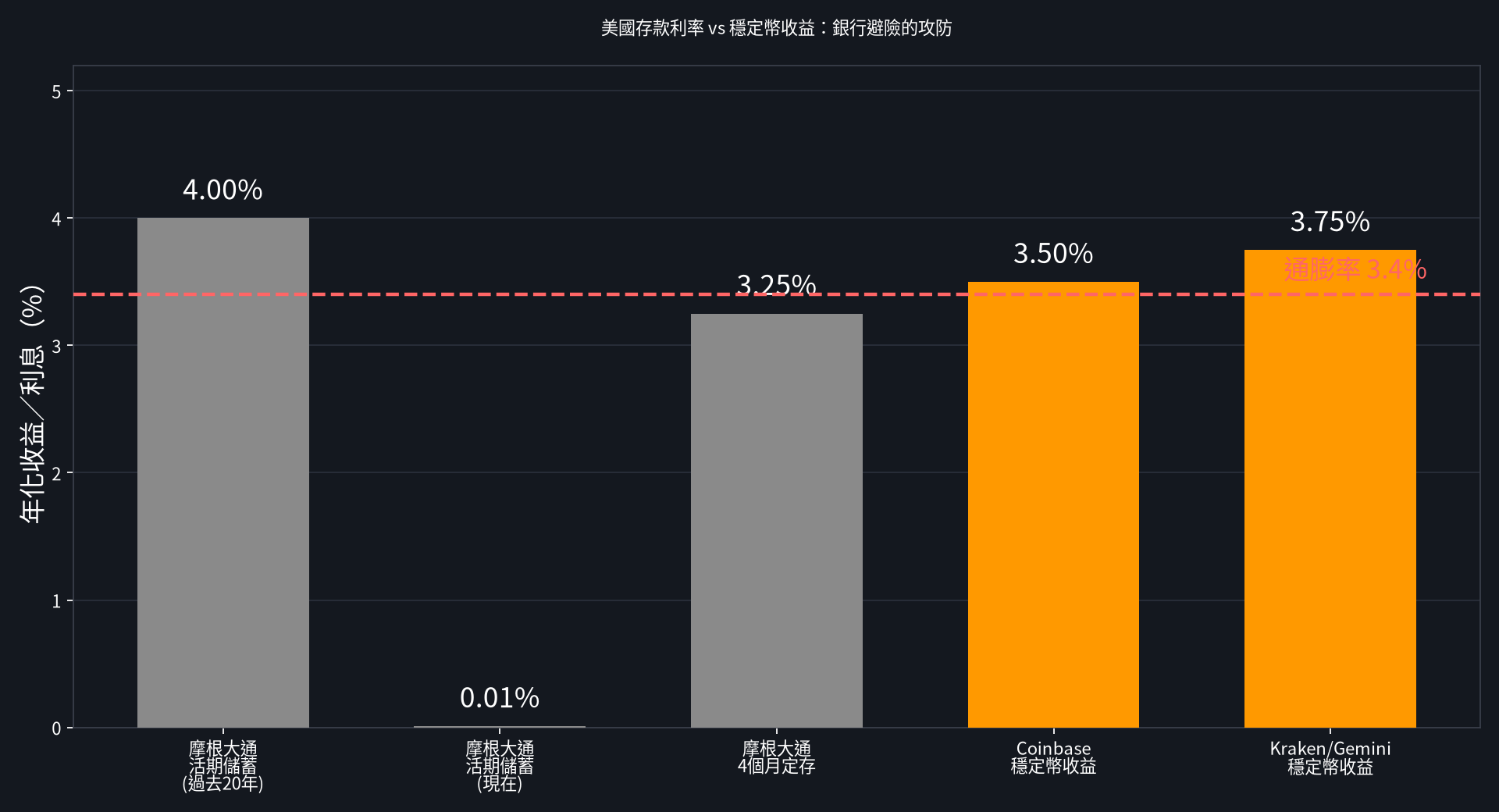 美國存款利率 vs 穩定幣收益比較