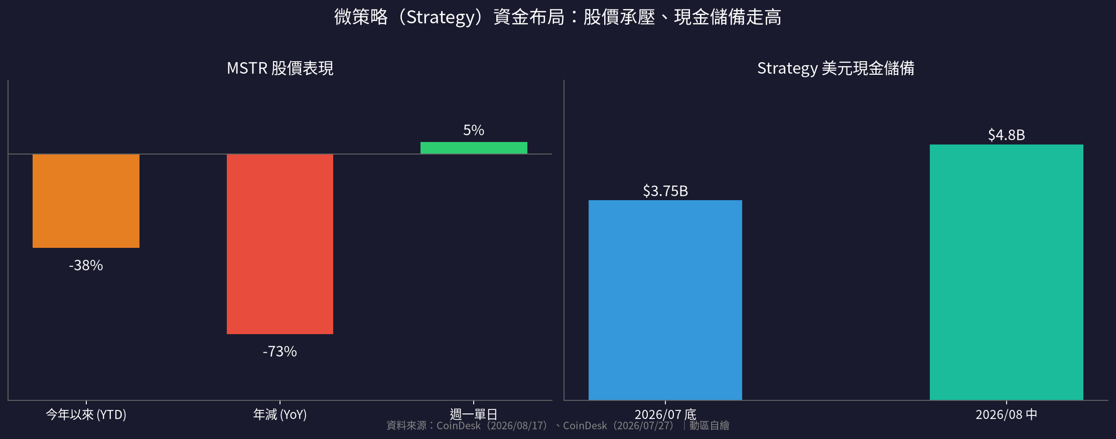 Strategy 股價與現金儲備（動區自繪）