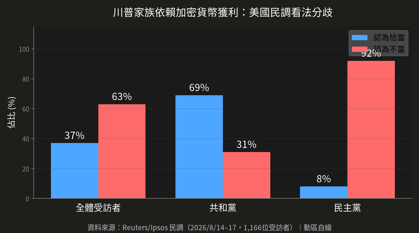 川普家族加密投資民調分歧圖
