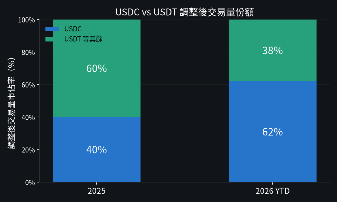 USDC vs USDT 調整後交易量份額(動區自繪)