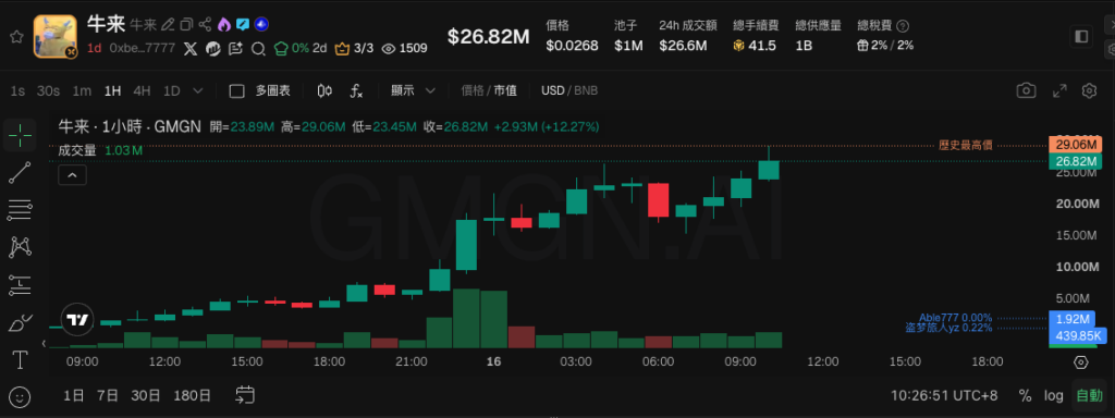 截圖 2026-08-16 上午102652 | 動區動趨-最具影響力的區塊鏈新聞媒體