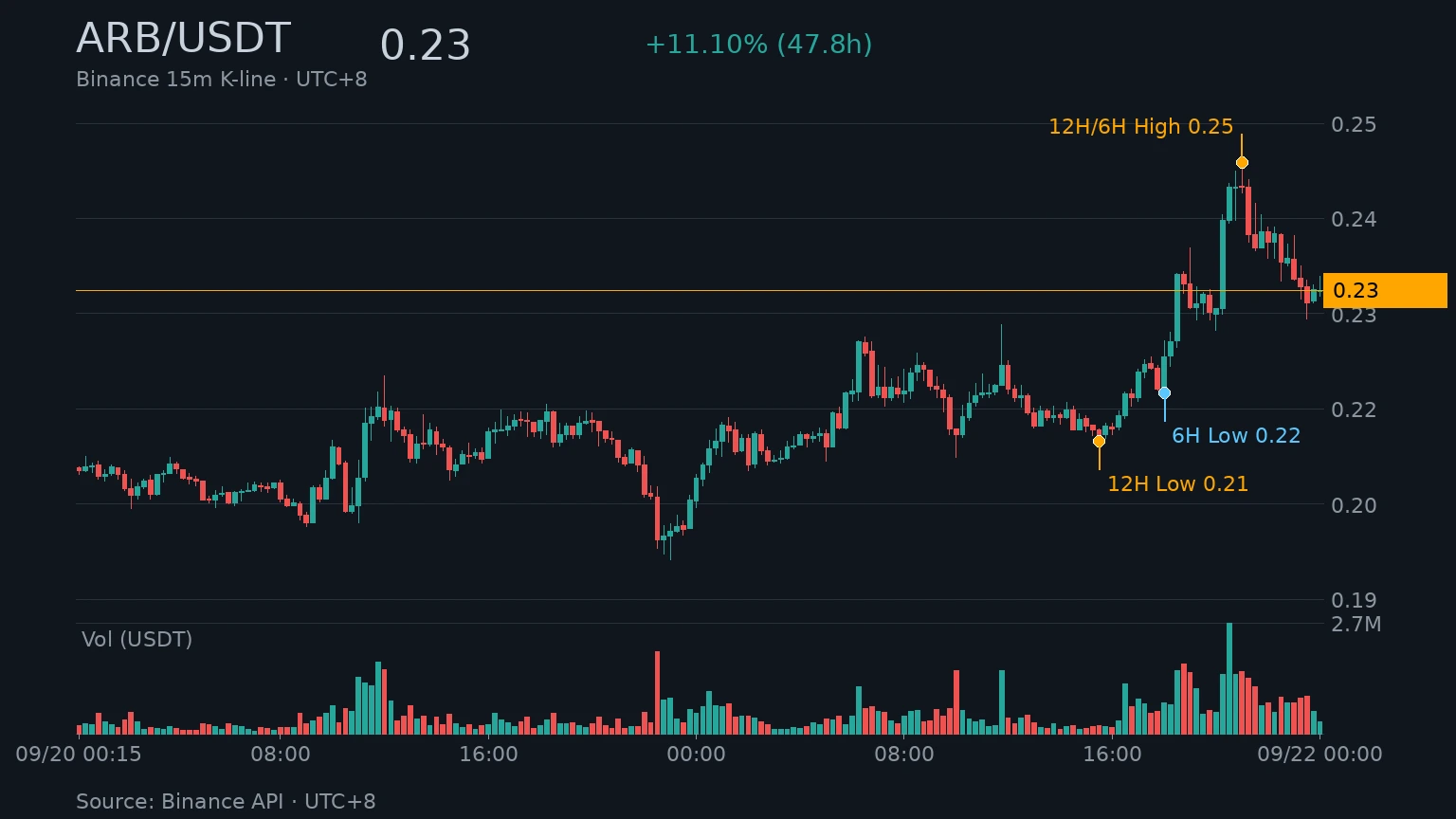 ARB/USDT 近 48 小時 K 線走勢｜Binance
