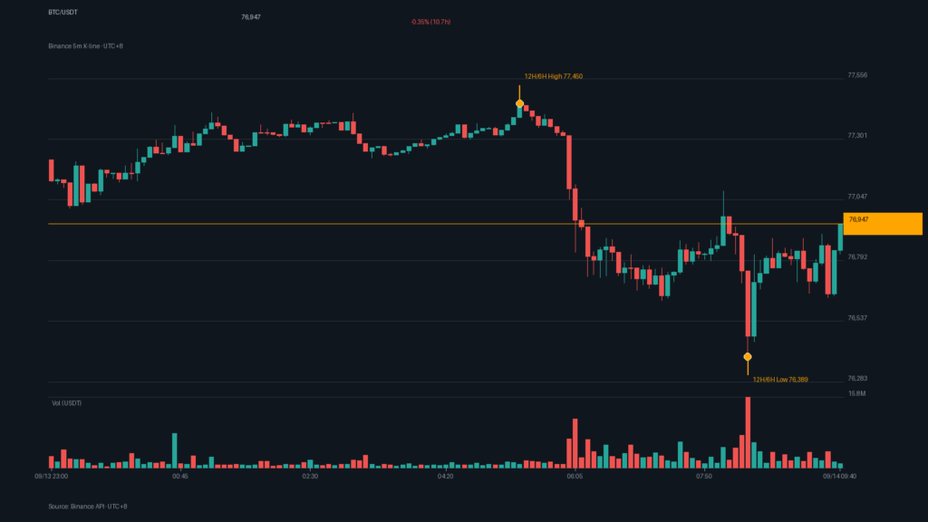 BTC/USDT K 線走勢｜Binance