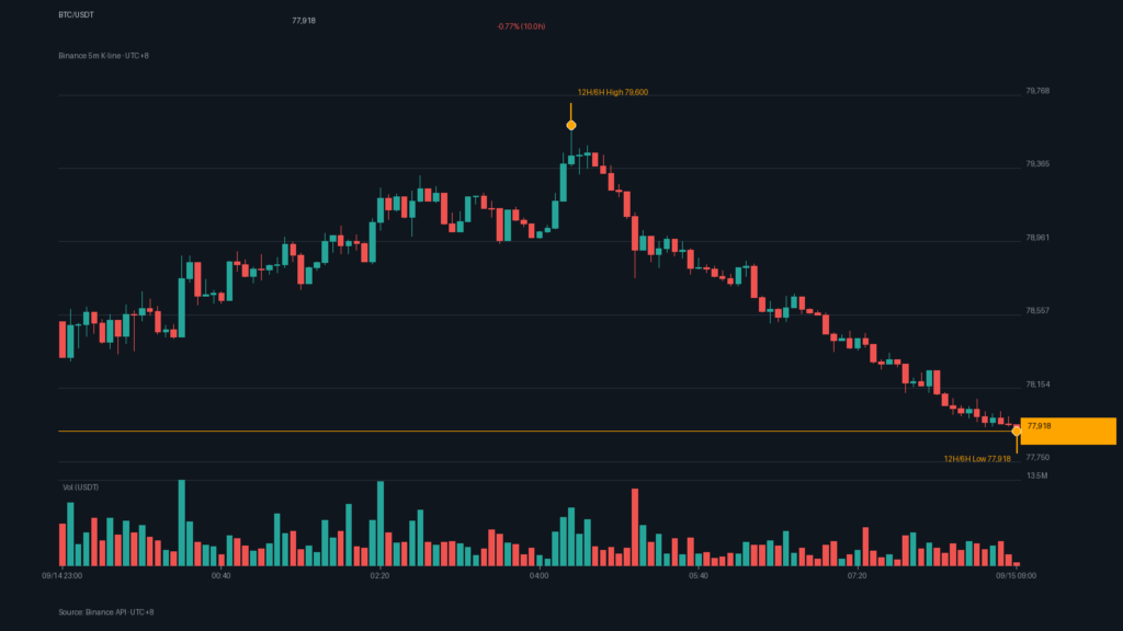 BTC/USDT K 線走勢｜Binance