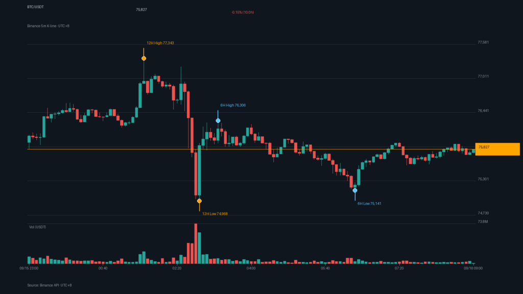 BTC/USDT K 線走勢|Binance