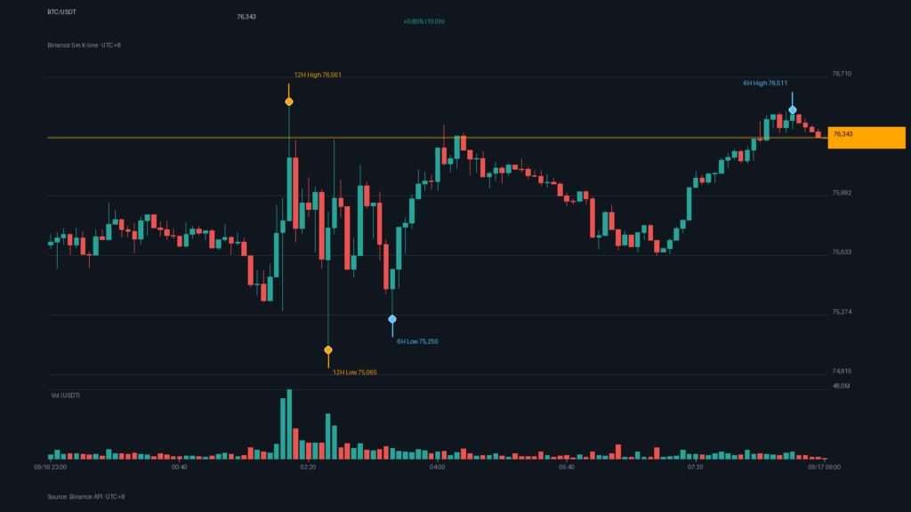 BTC/USDT K 線走勢|Binance
