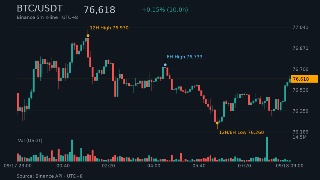 BTC/USDT K 線走勢｜Binance