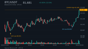 BTC/USDT K 線走勢|Binance