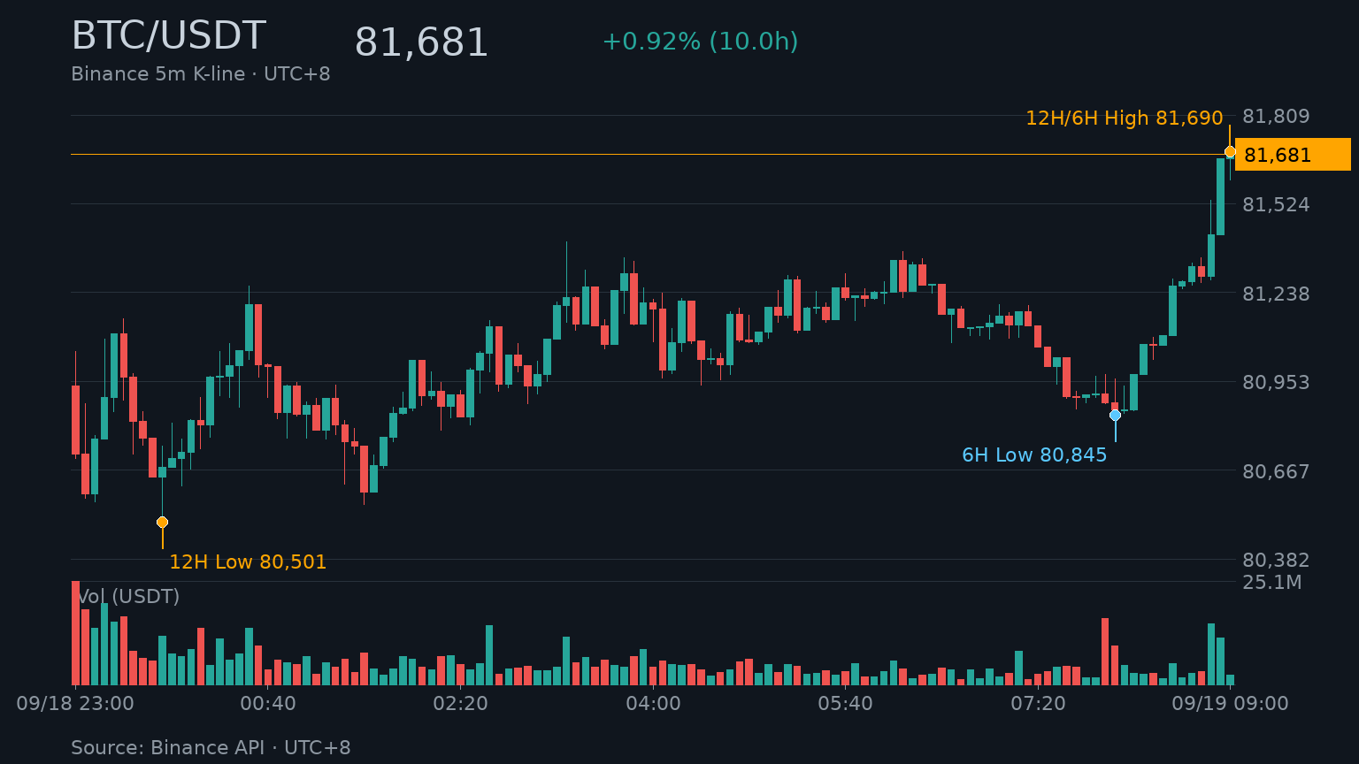 BTC/USDT K 線走勢｜Binance