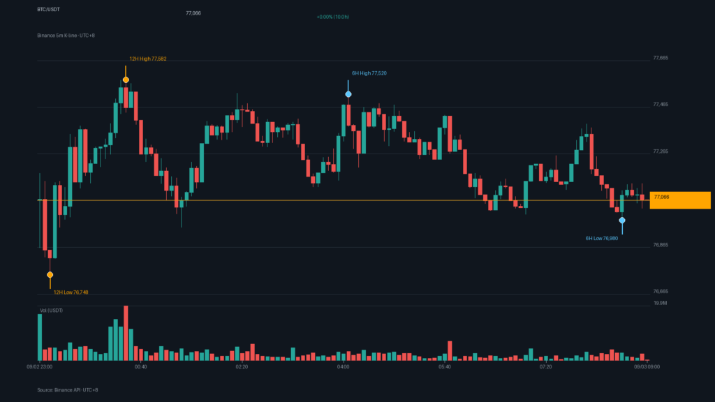 BTC/USDT K 線走勢｜Binance