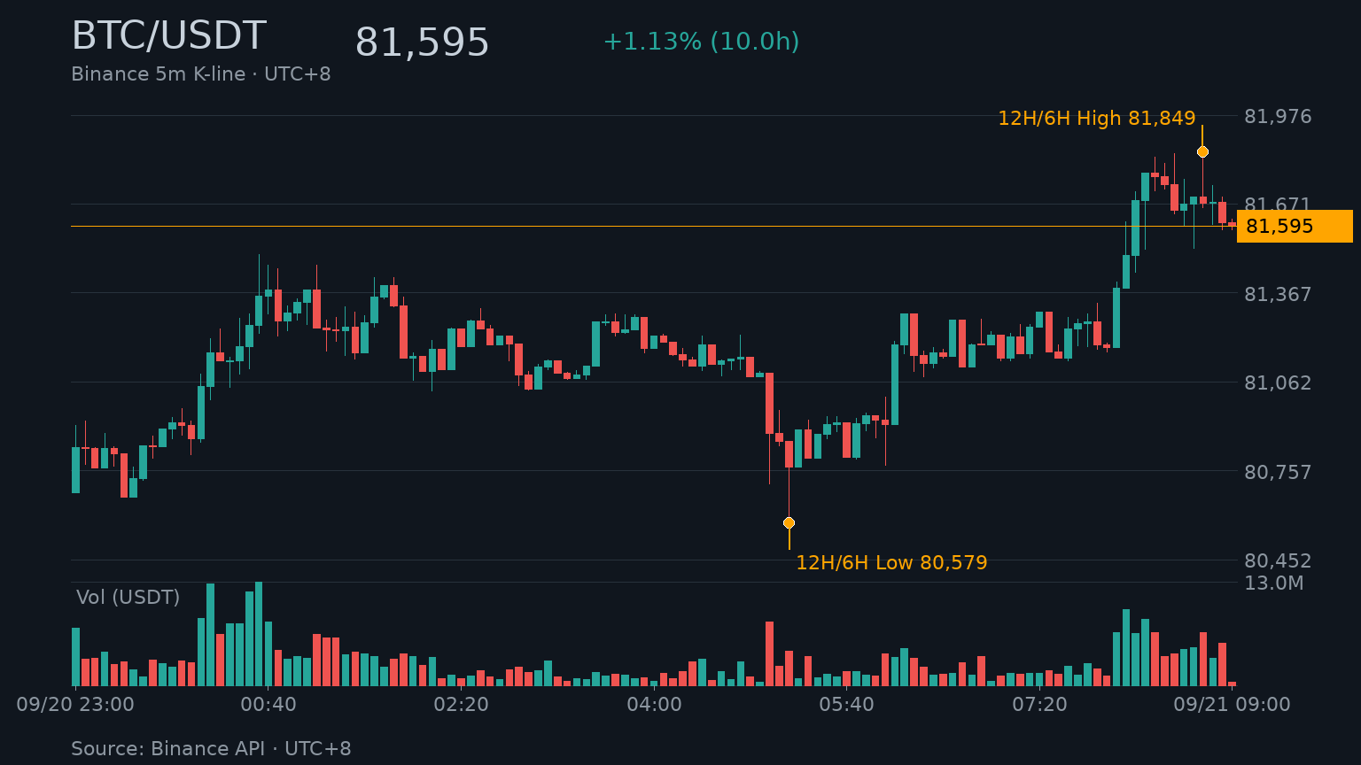 BTC/USDT K 線走勢|Binance