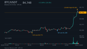 BTC/USDT K 線走勢|Binance