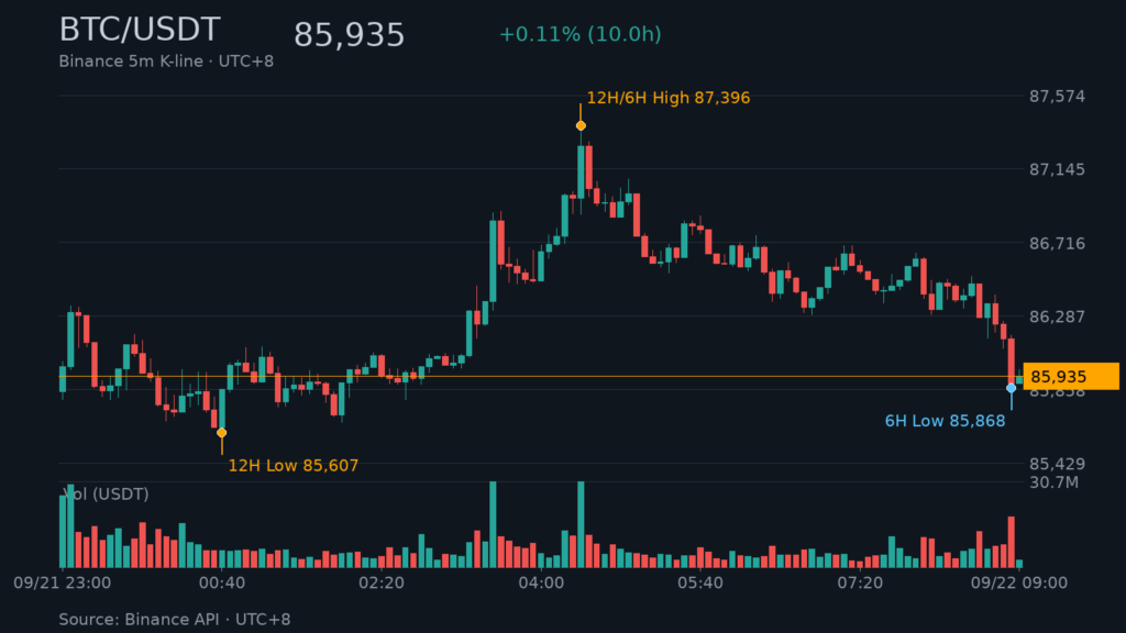 BTC/USDT K 線走勢|Binance