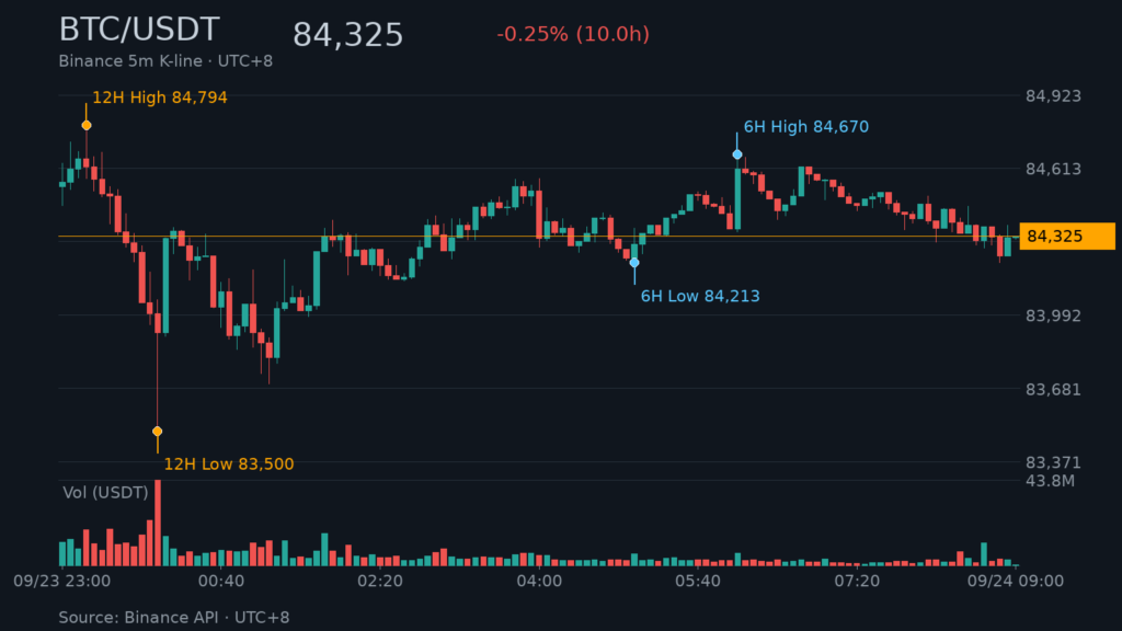 BTC/USDT K 線走勢|Binance