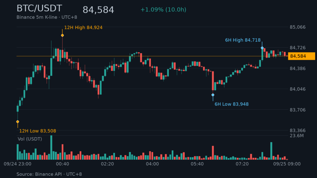 BTC/USDT K 線走勢|Binance